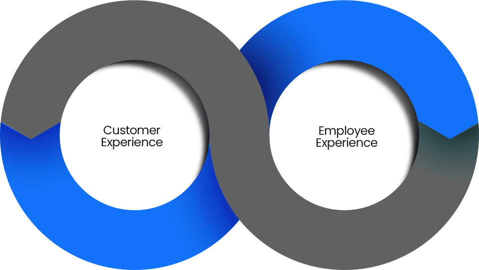 Cloud ERP results — Customer Experience and Employee Experience